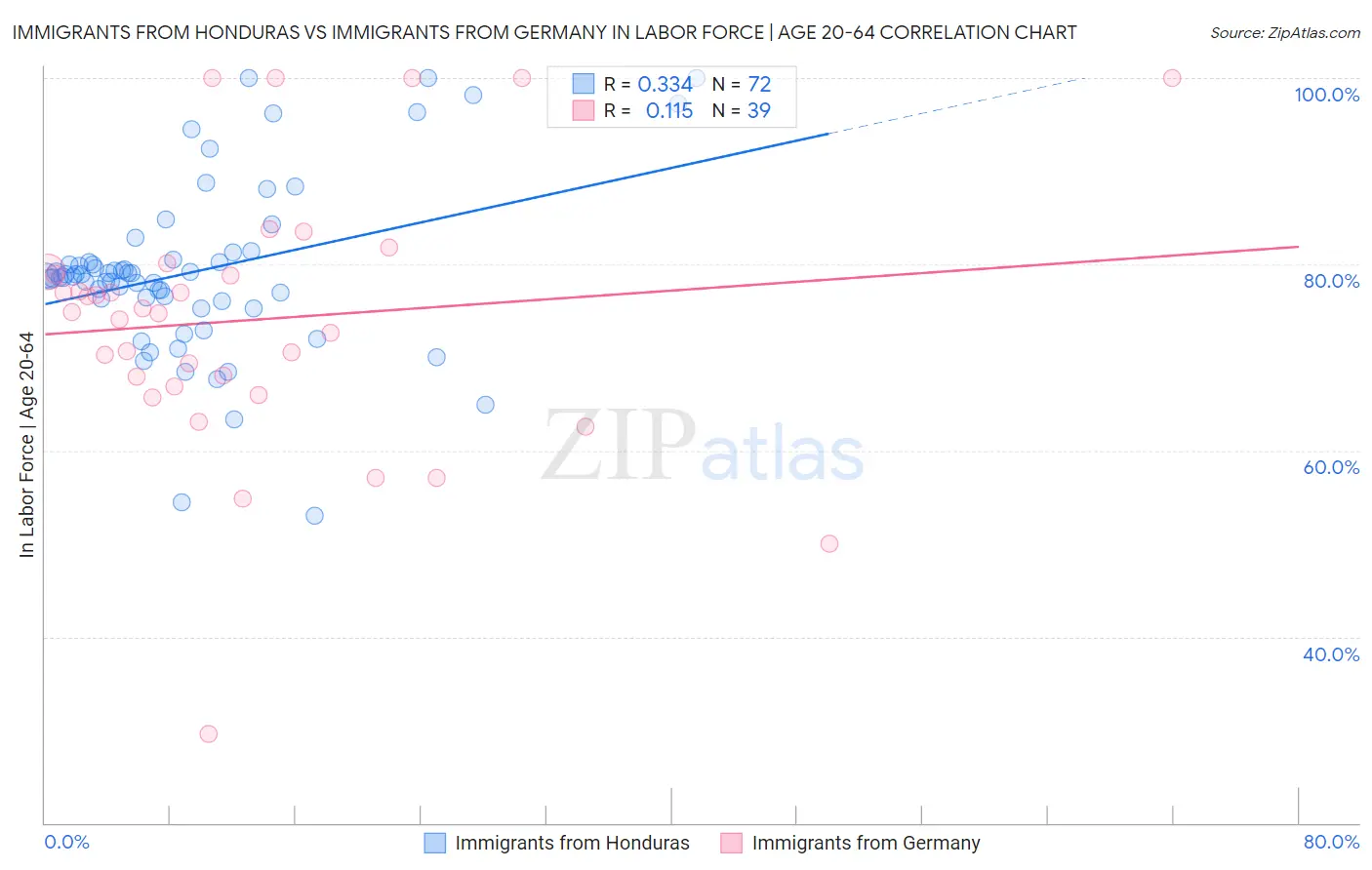Immigrants from Honduras vs Immigrants from Germany In Labor Force | Age 20-64