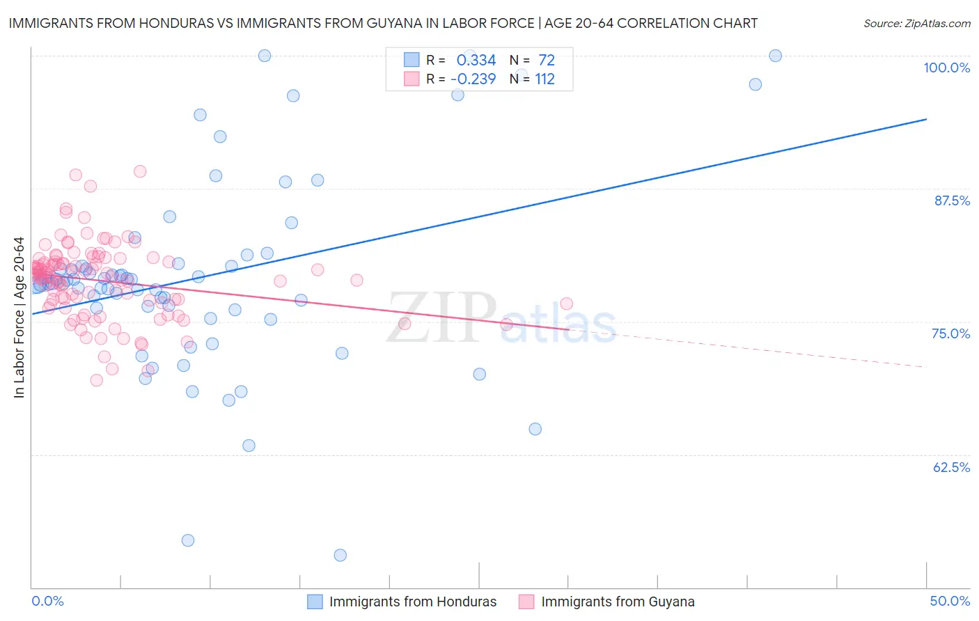 Immigrants from Honduras vs Immigrants from Guyana In Labor Force | Age 20-64