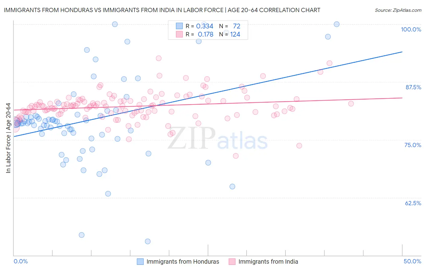 Immigrants from Honduras vs Immigrants from India In Labor Force | Age 20-64