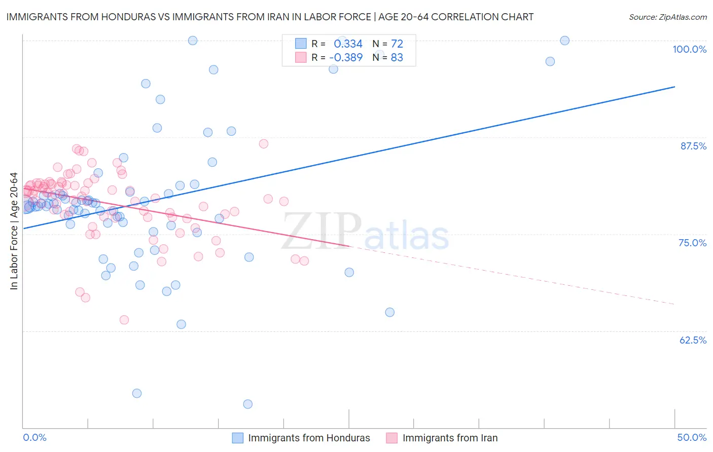 Immigrants from Honduras vs Immigrants from Iran In Labor Force | Age 20-64