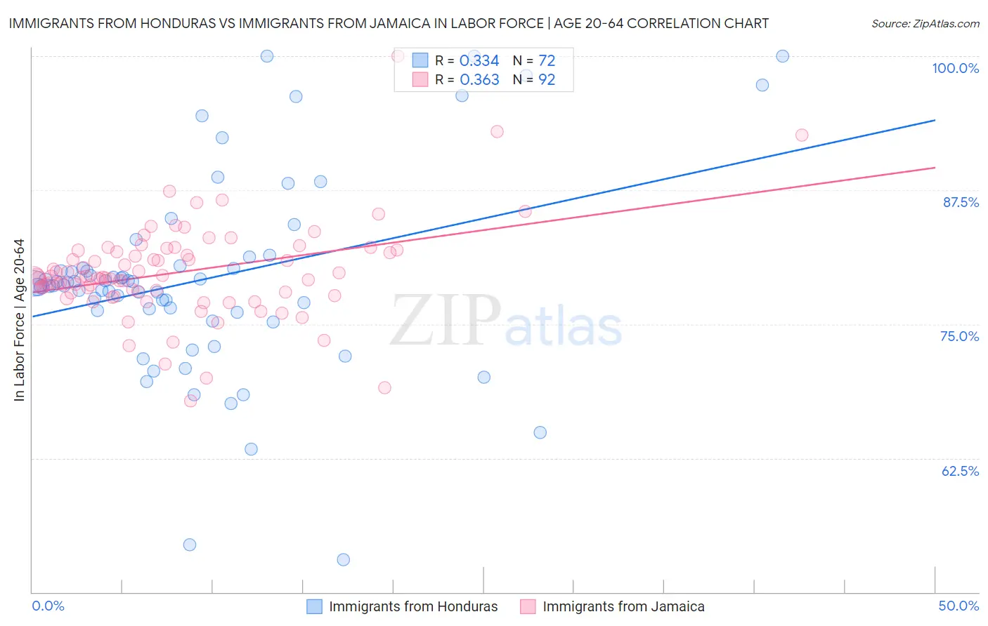 Immigrants from Honduras vs Immigrants from Jamaica In Labor Force | Age 20-64