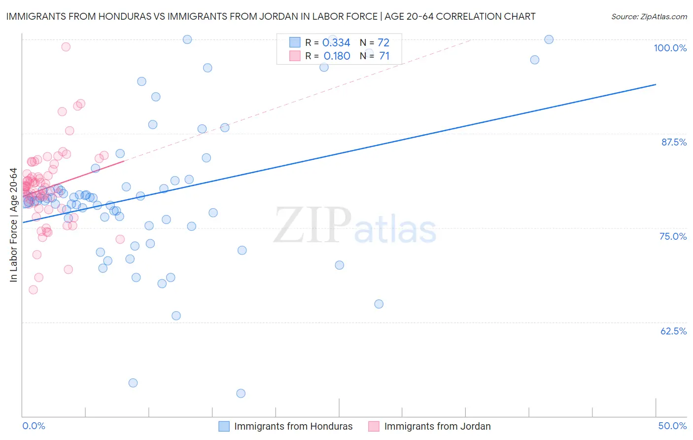 Immigrants from Honduras vs Immigrants from Jordan In Labor Force | Age 20-64