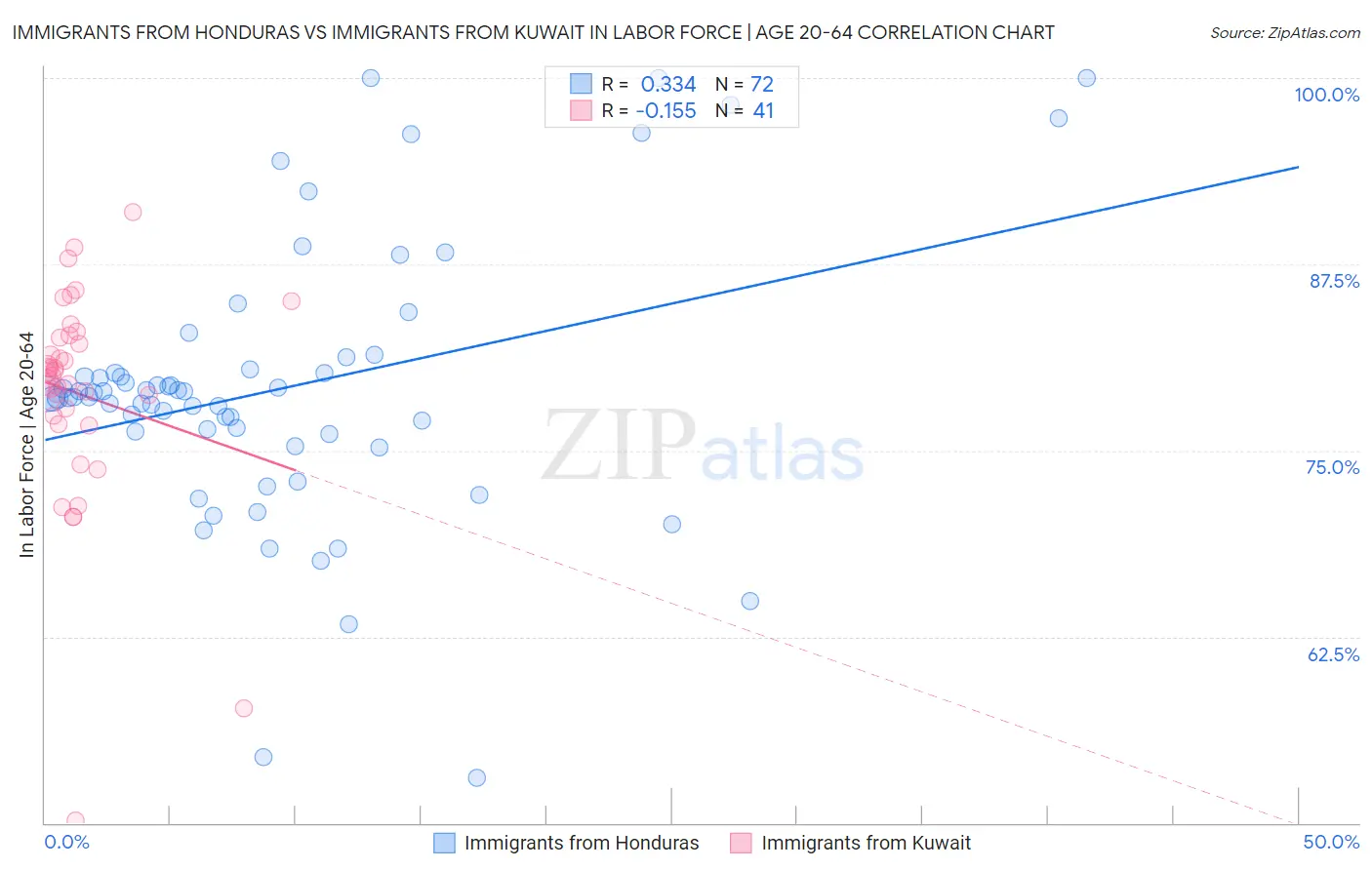 Immigrants from Honduras vs Immigrants from Kuwait In Labor Force | Age 20-64