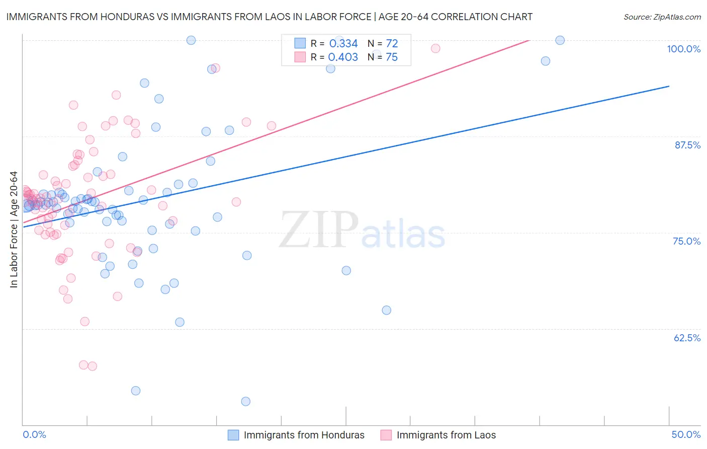 Immigrants from Honduras vs Immigrants from Laos In Labor Force | Age 20-64