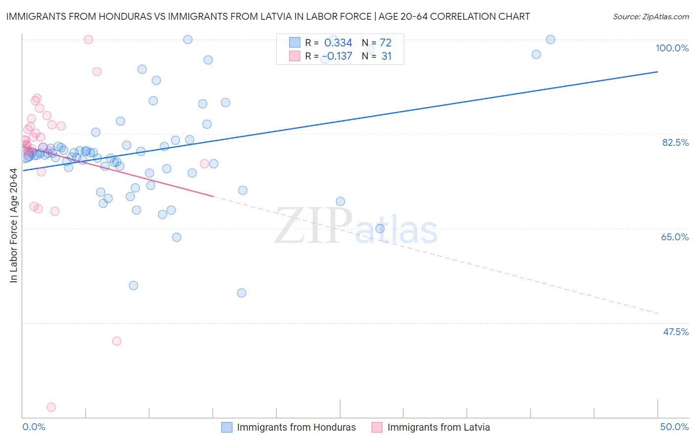 Immigrants from Honduras vs Immigrants from Latvia In Labor Force | Age 20-64