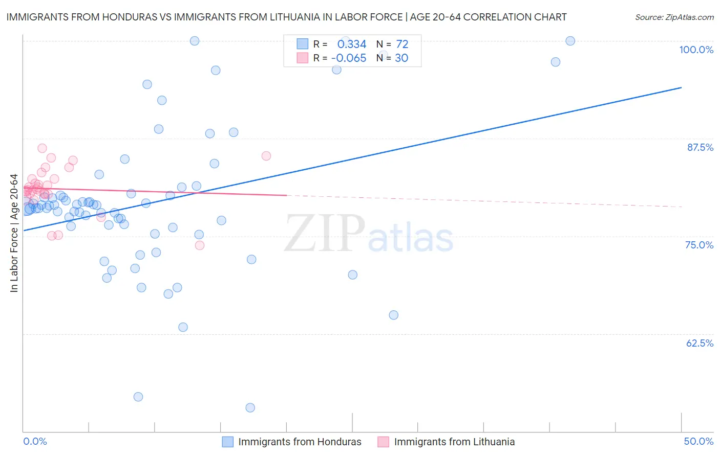 Immigrants from Honduras vs Immigrants from Lithuania In Labor Force | Age 20-64