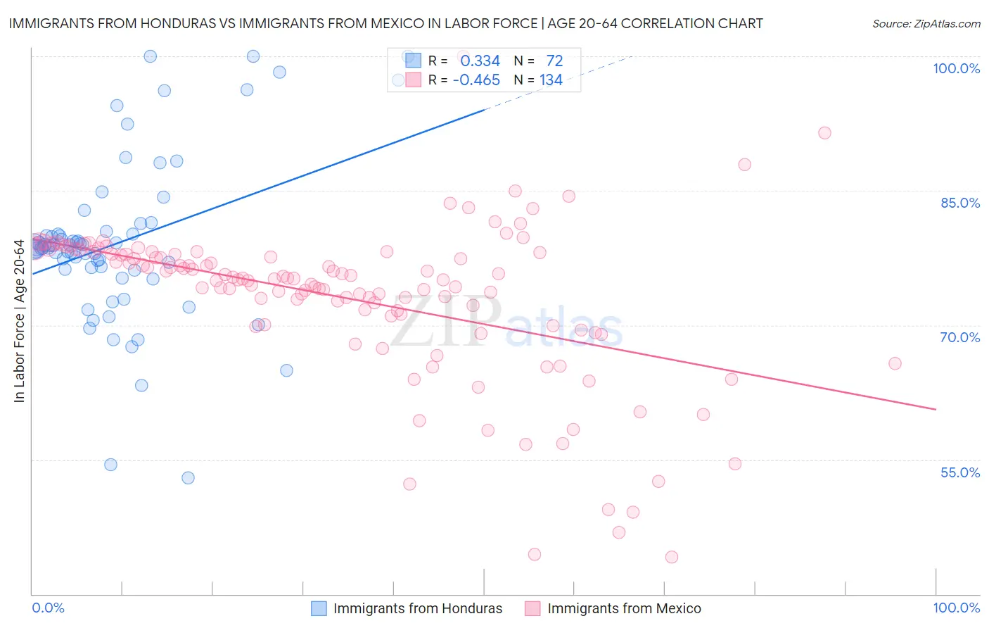 Immigrants from Honduras vs Immigrants from Mexico In Labor Force | Age 20-64