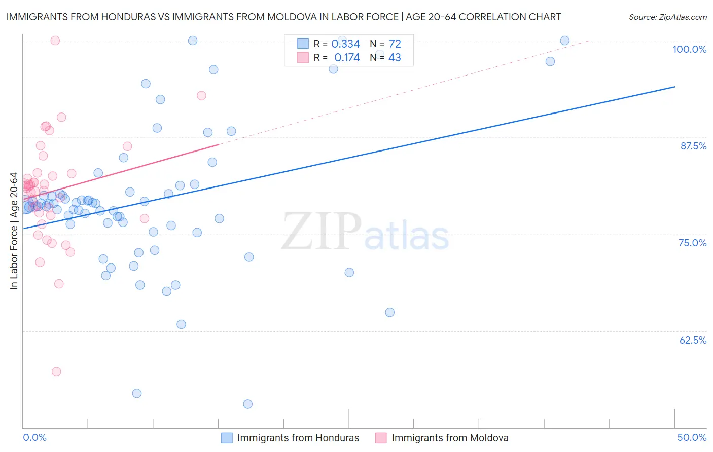 Immigrants from Honduras vs Immigrants from Moldova In Labor Force | Age 20-64