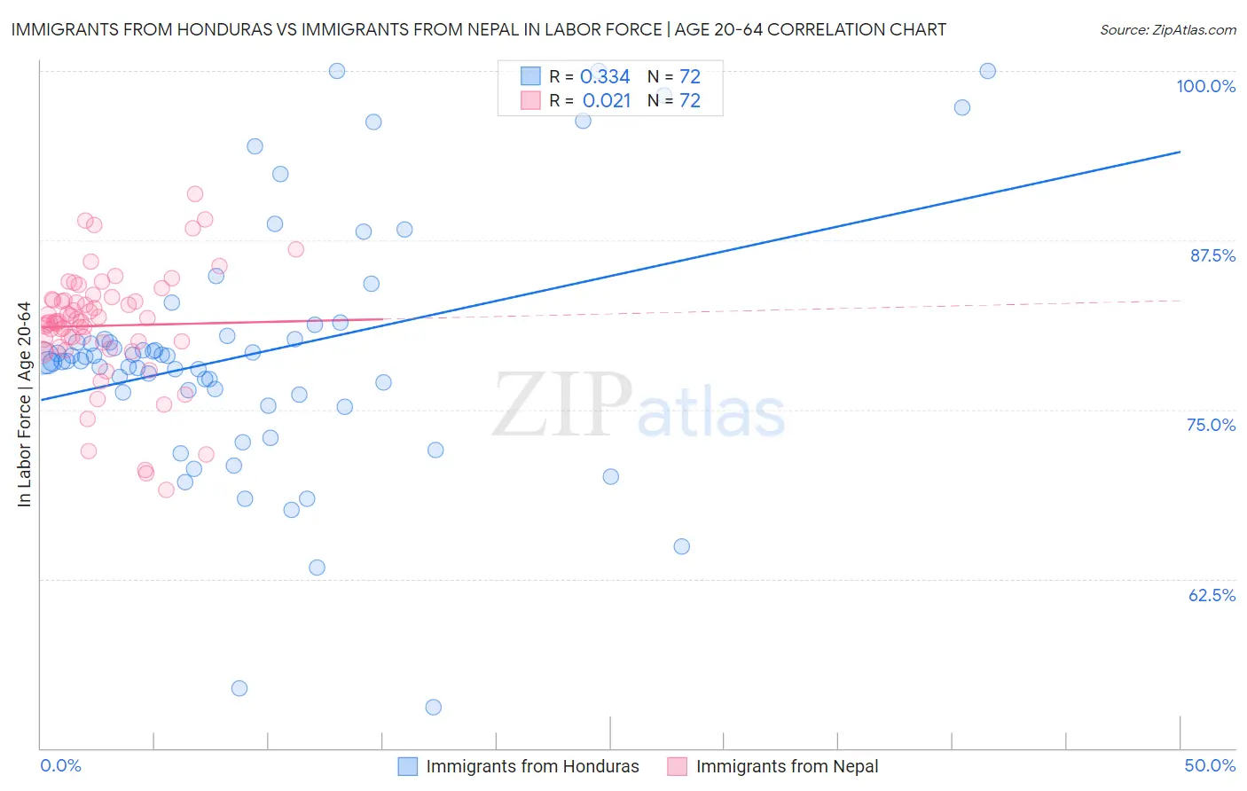 Immigrants from Honduras vs Immigrants from Nepal In Labor Force | Age 20-64