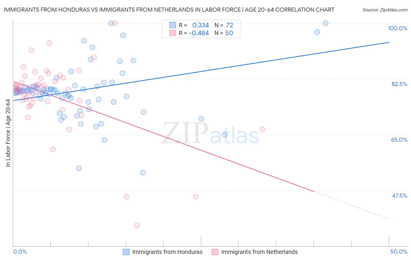 Immigrants from Honduras vs Immigrants from Netherlands In Labor Force | Age 20-64