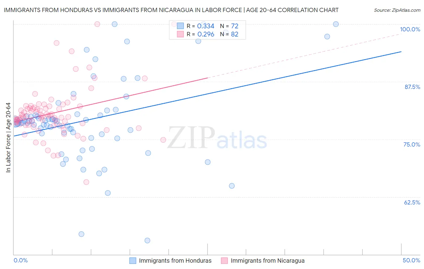 Immigrants from Honduras vs Immigrants from Nicaragua In Labor Force | Age 20-64