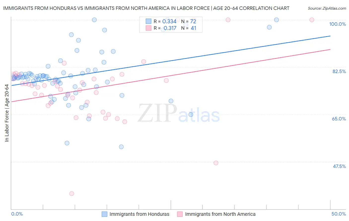 Immigrants from Honduras vs Immigrants from North America In Labor Force | Age 20-64