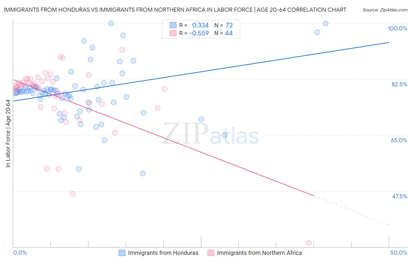 Immigrants from Honduras vs Immigrants from Northern Africa In Labor Force | Age 20-64