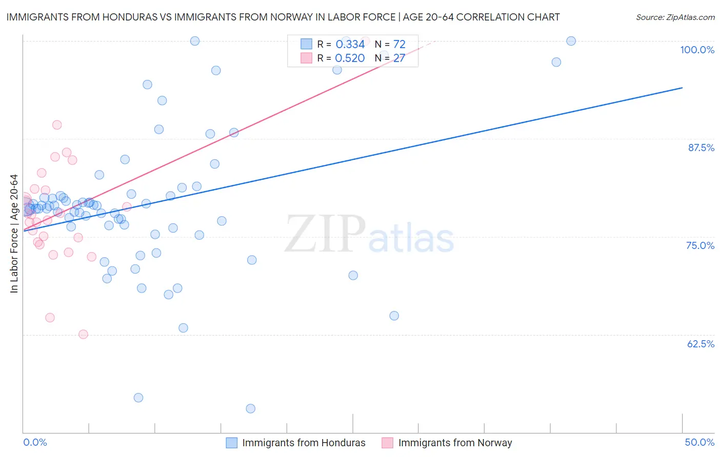 Immigrants from Honduras vs Immigrants from Norway In Labor Force | Age 20-64