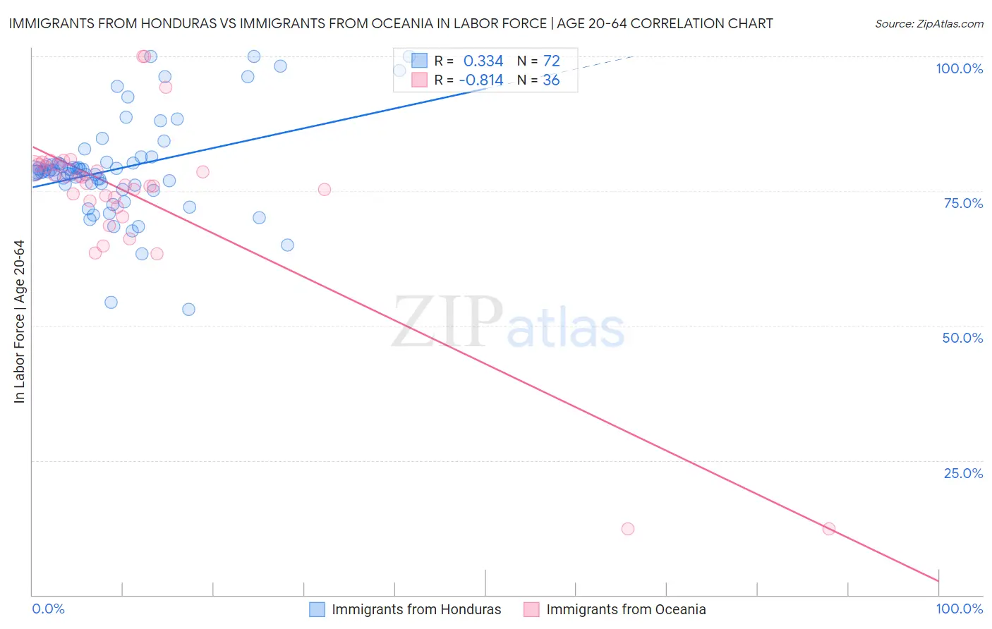Immigrants from Honduras vs Immigrants from Oceania In Labor Force | Age 20-64