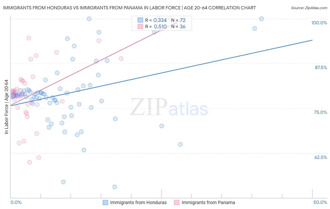 Immigrants from Honduras vs Immigrants from Panama In Labor Force | Age 20-64