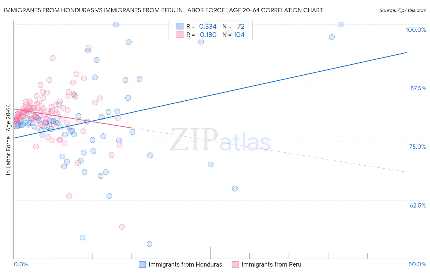 Immigrants from Honduras vs Immigrants from Peru In Labor Force | Age 20-64