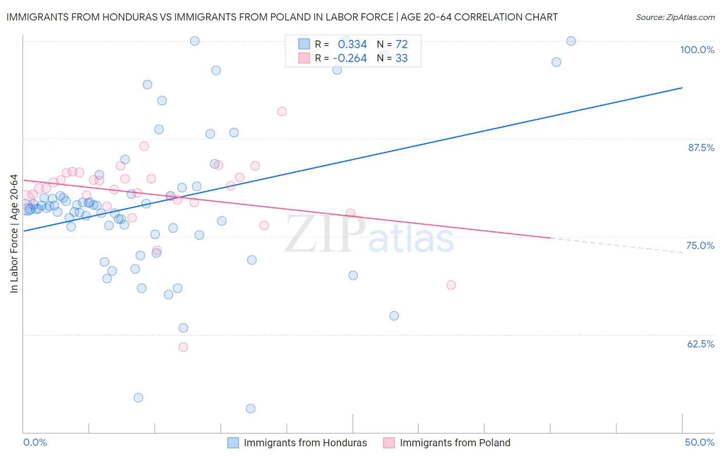 Immigrants from Honduras vs Immigrants from Poland In Labor Force | Age 20-64