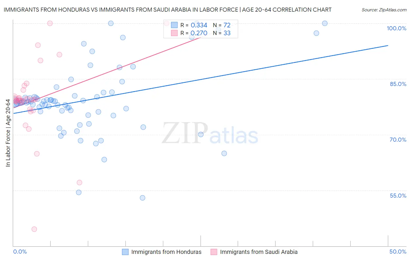Immigrants from Honduras vs Immigrants from Saudi Arabia In Labor Force | Age 20-64