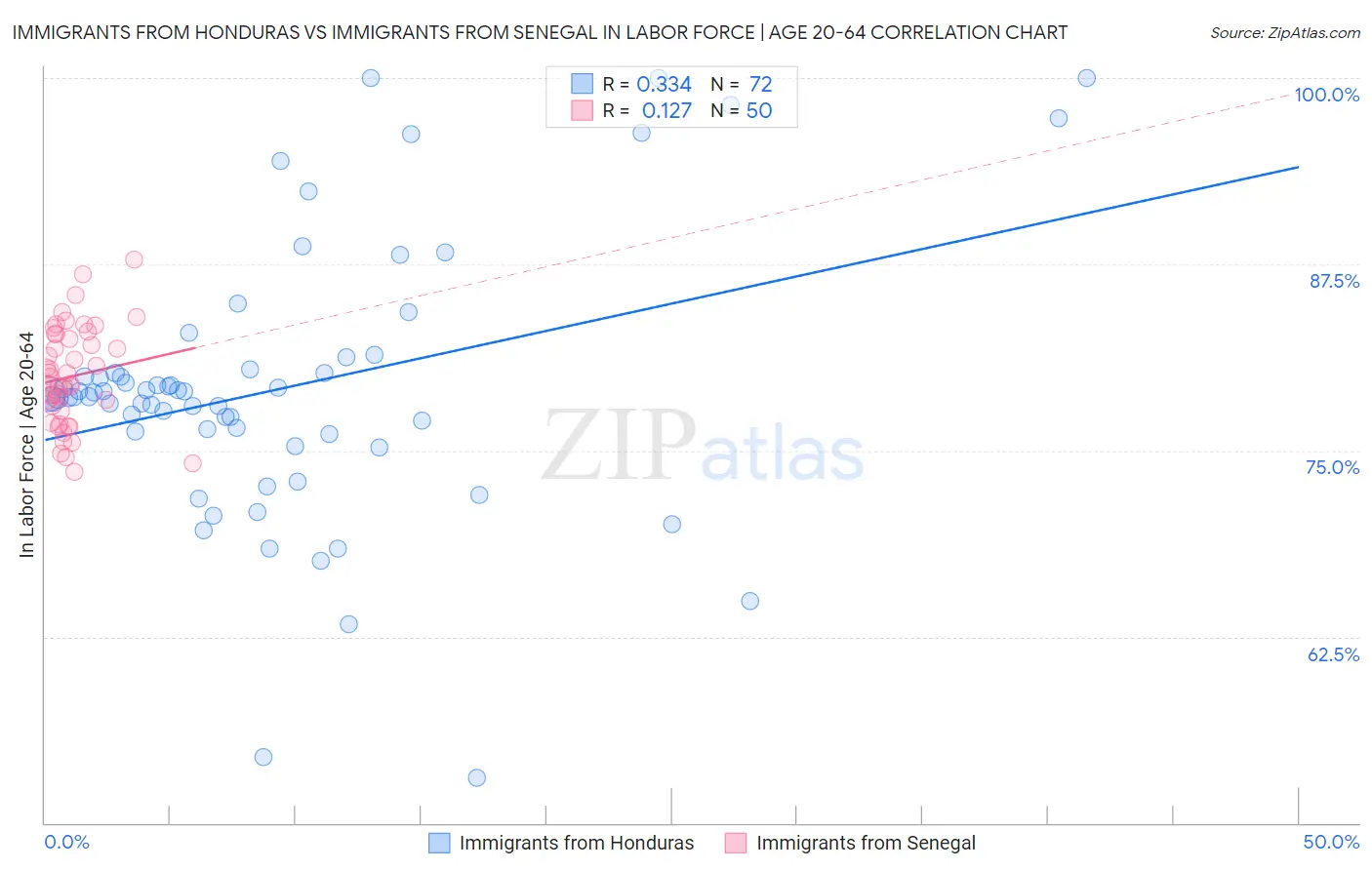 Immigrants from Honduras vs Immigrants from Senegal In Labor Force | Age 20-64