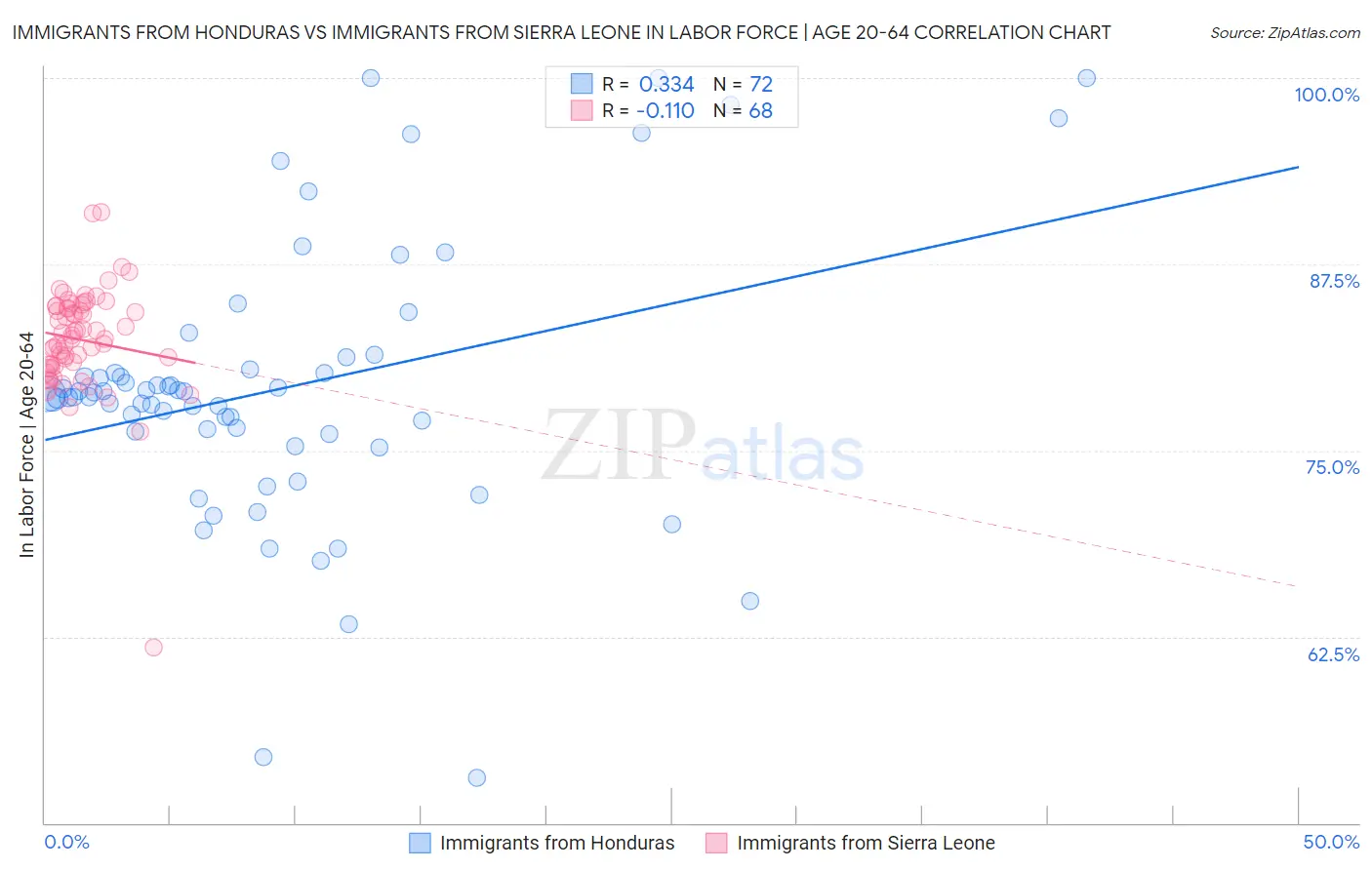 Immigrants from Honduras vs Immigrants from Sierra Leone In Labor Force | Age 20-64