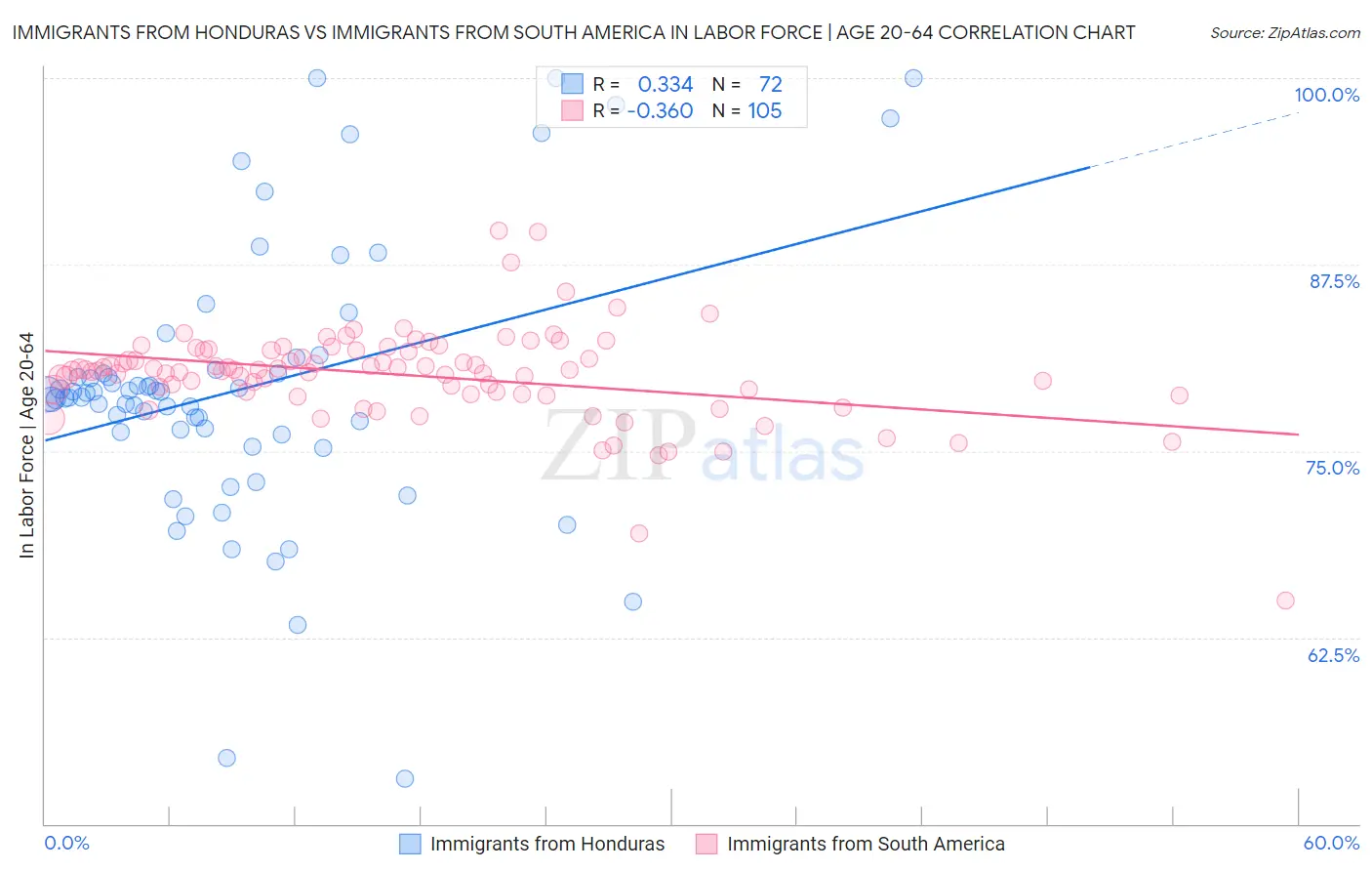 Immigrants from Honduras vs Immigrants from South America In Labor Force | Age 20-64