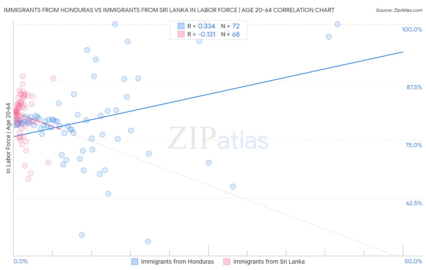 Immigrants from Honduras vs Immigrants from Sri Lanka In Labor Force | Age 20-64