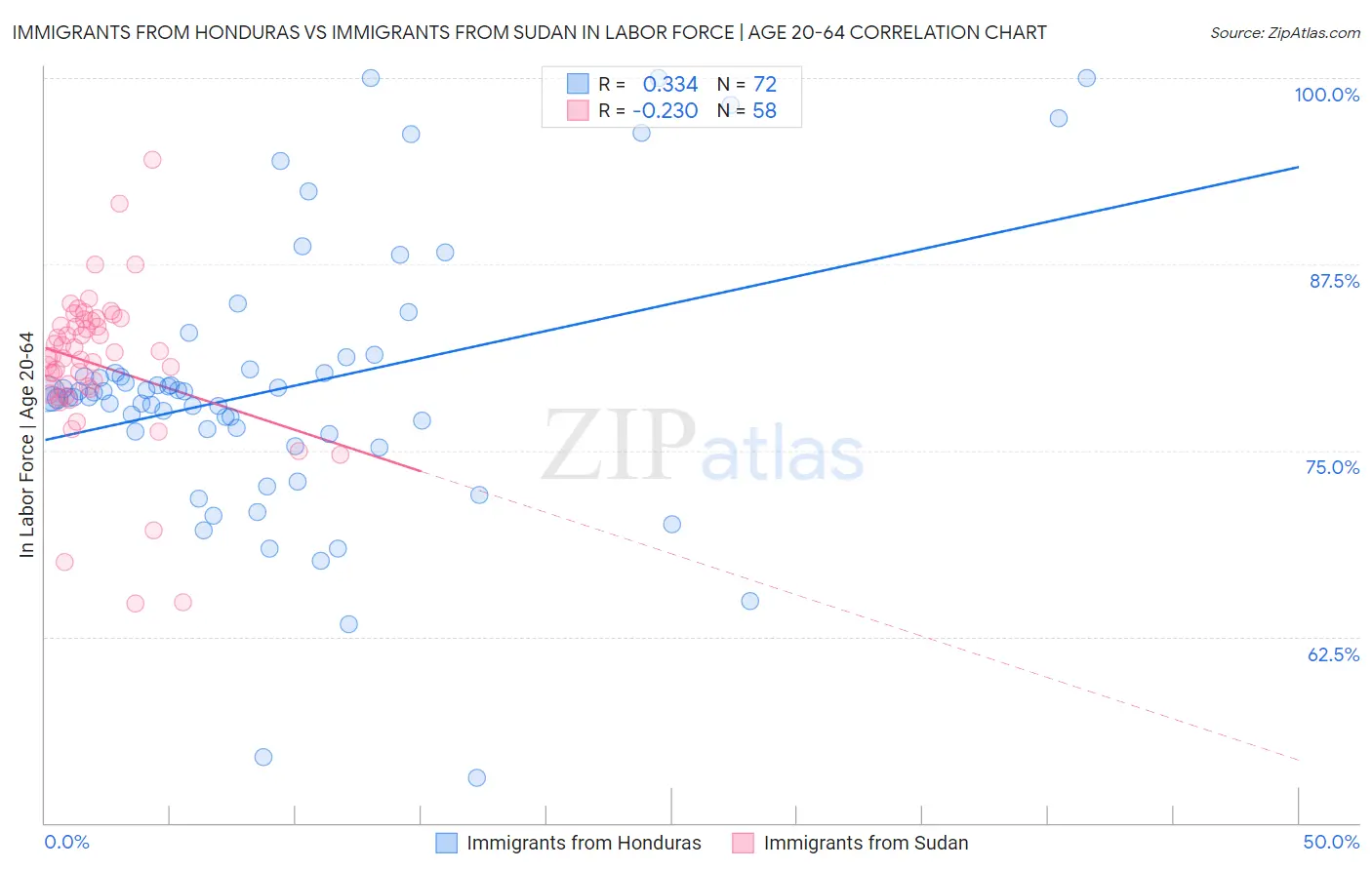 Immigrants from Honduras vs Immigrants from Sudan In Labor Force | Age 20-64