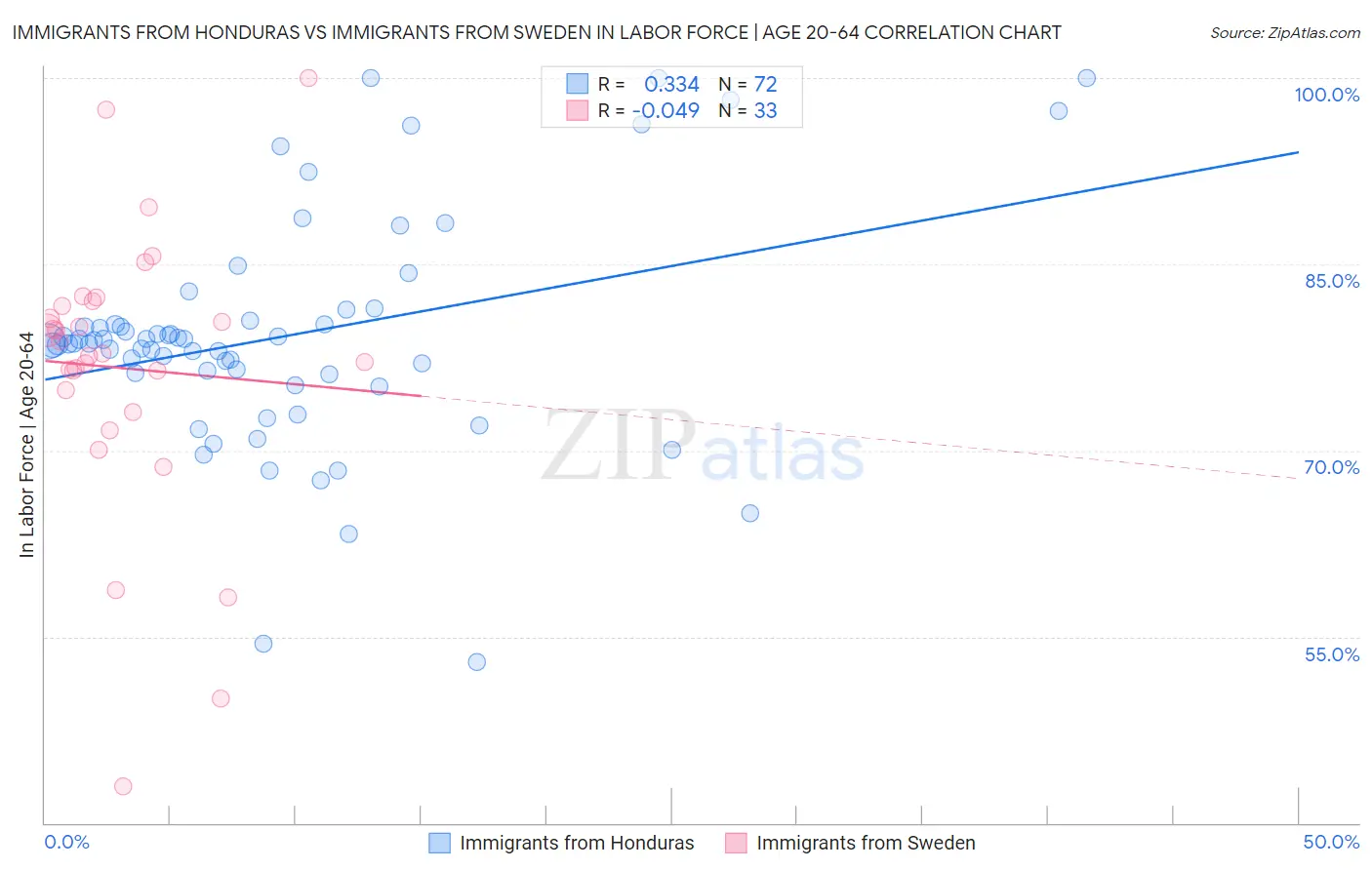 Immigrants from Honduras vs Immigrants from Sweden In Labor Force | Age 20-64