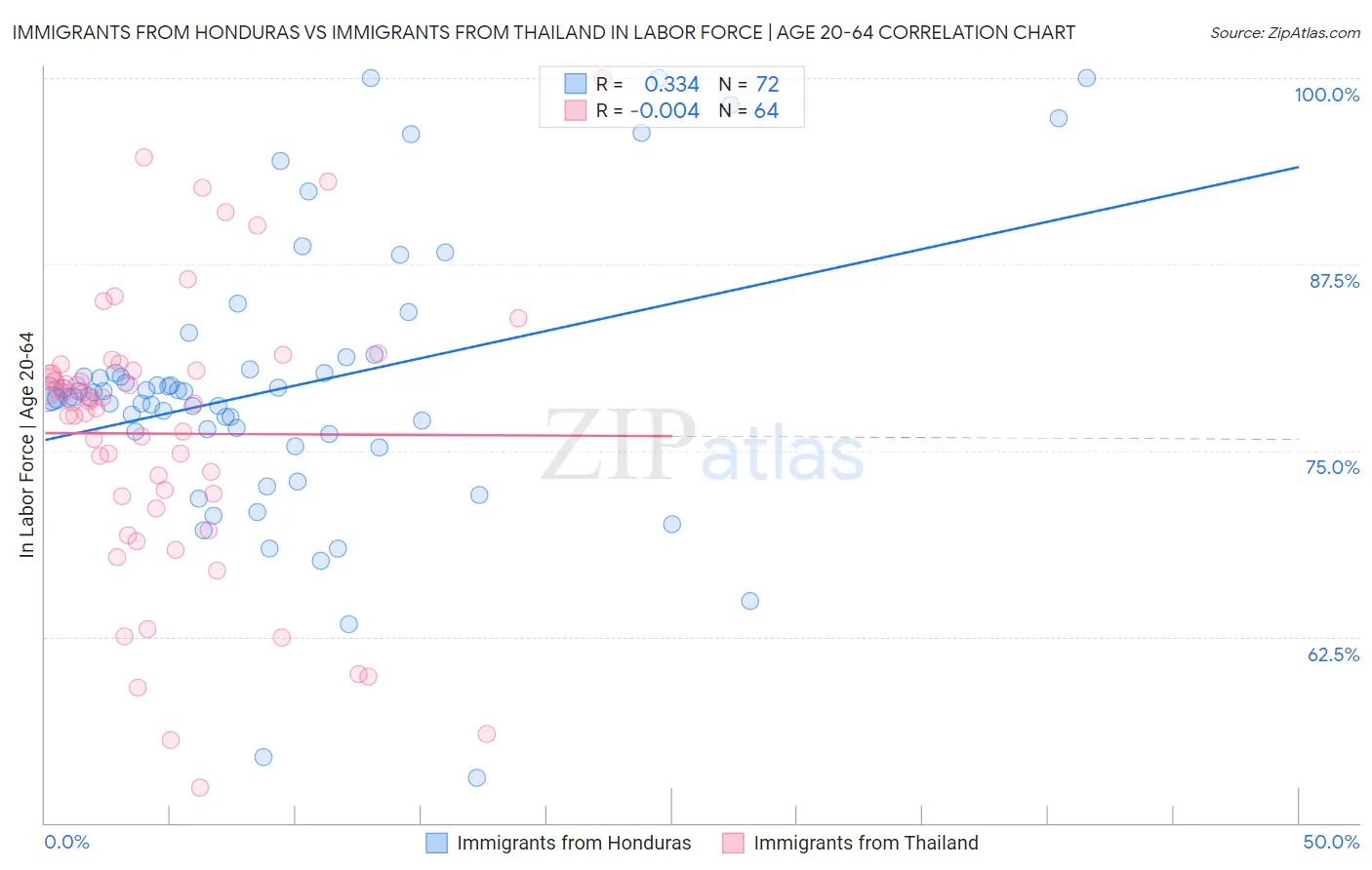 Immigrants from Honduras vs Immigrants from Thailand In Labor Force | Age 20-64