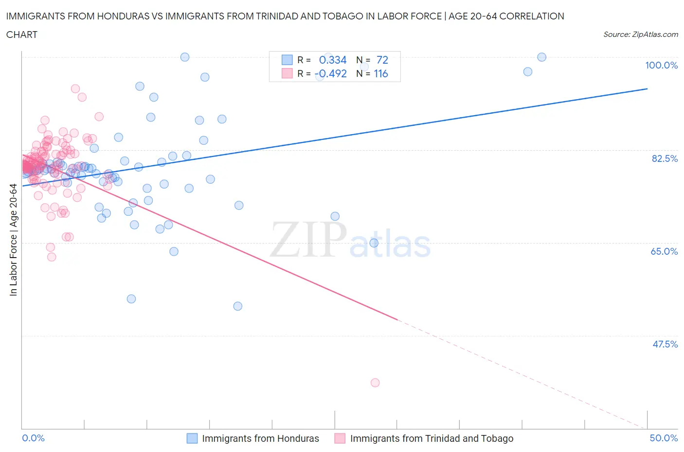 Immigrants from Honduras vs Immigrants from Trinidad and Tobago In Labor Force | Age 20-64
