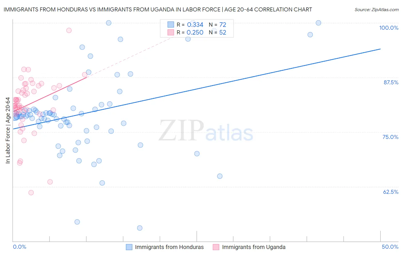 Immigrants from Honduras vs Immigrants from Uganda In Labor Force | Age 20-64
