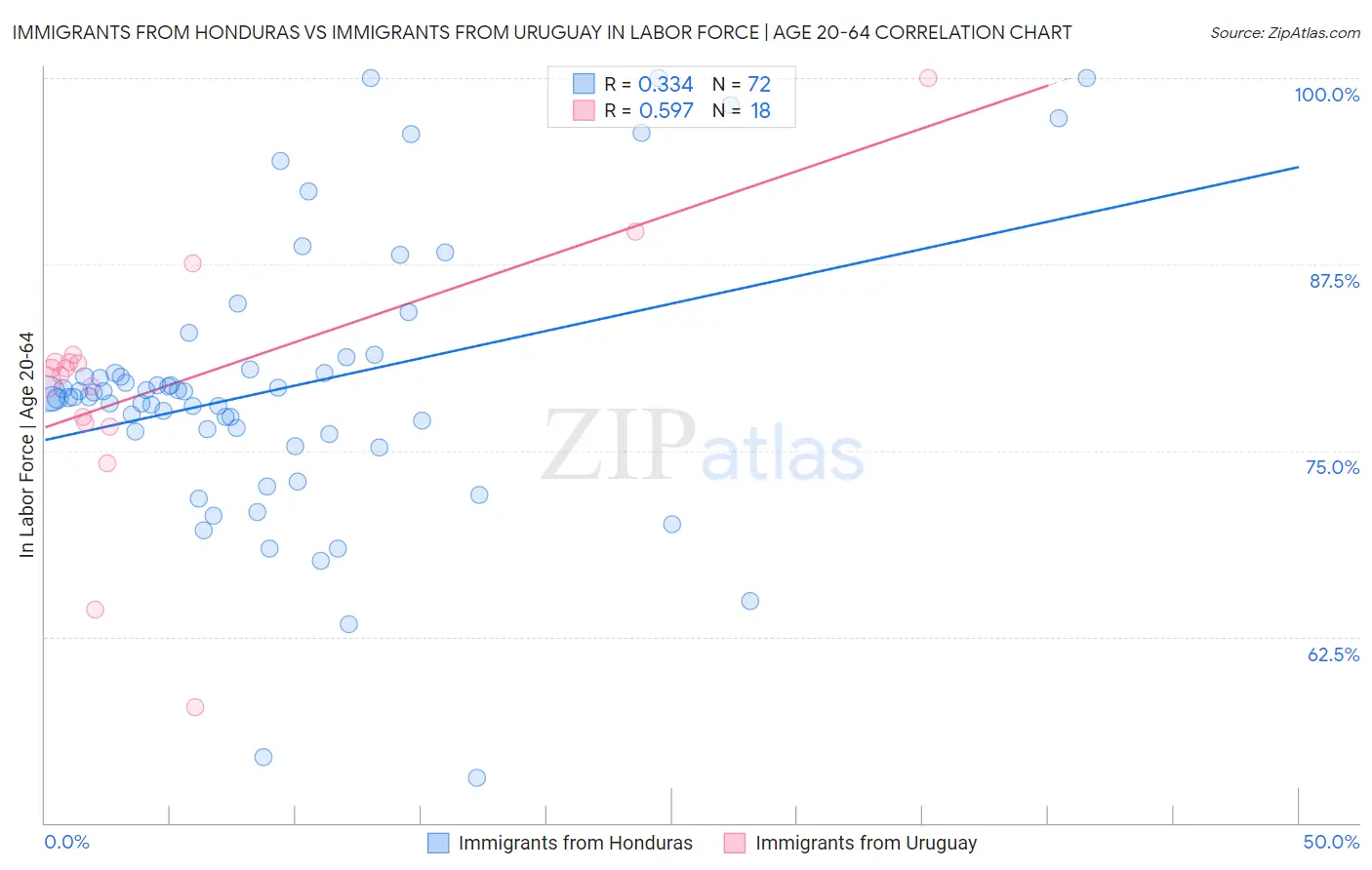 Immigrants from Honduras vs Immigrants from Uruguay In Labor Force | Age 20-64