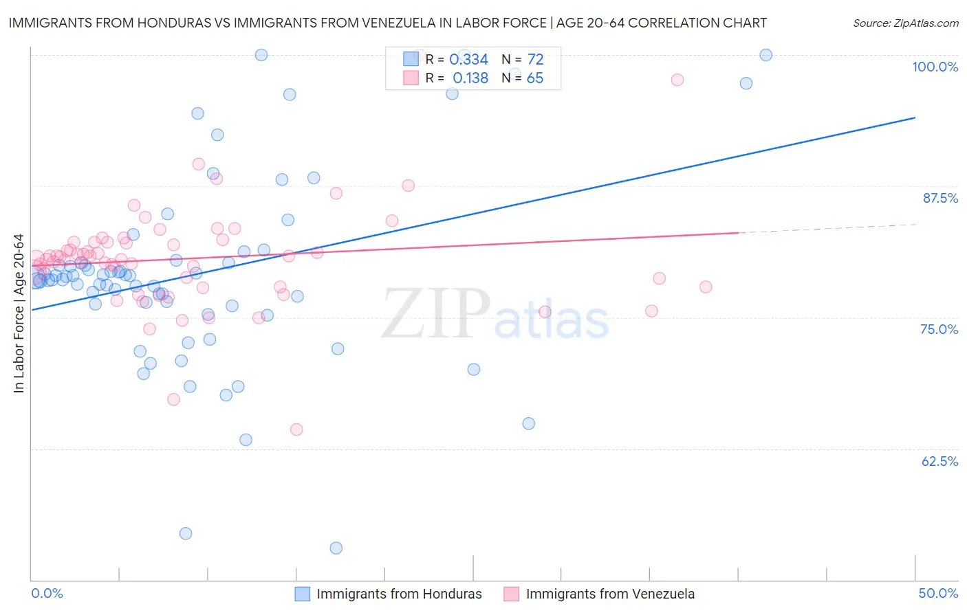 Immigrants from Honduras vs Immigrants from Venezuela In Labor Force | Age 20-64