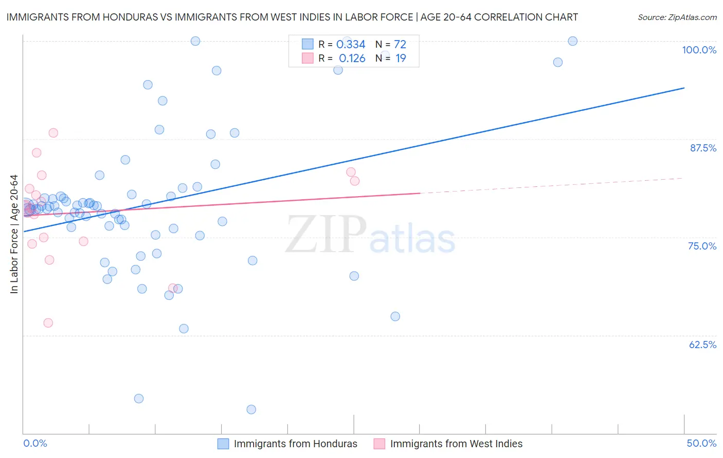 Immigrants from Honduras vs Immigrants from West Indies In Labor Force | Age 20-64