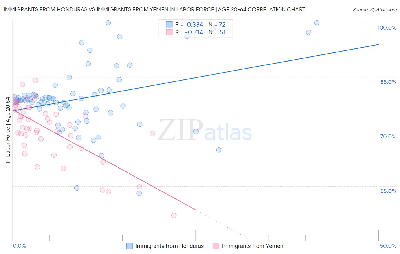 Immigrants from Honduras vs Immigrants from Yemen In Labor Force | Age 20-64