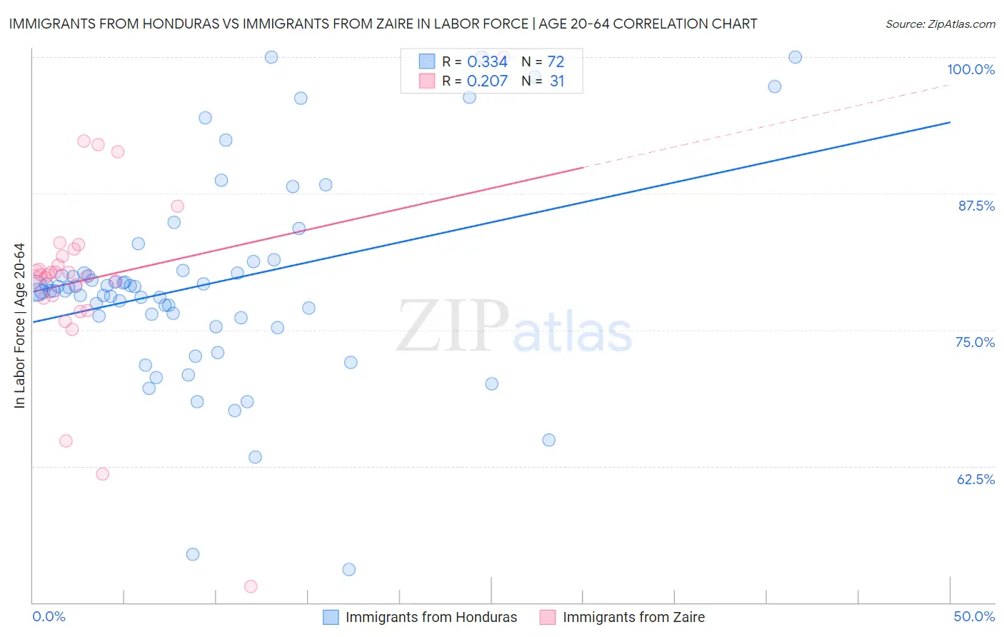 Immigrants from Honduras vs Immigrants from Zaire In Labor Force | Age 20-64