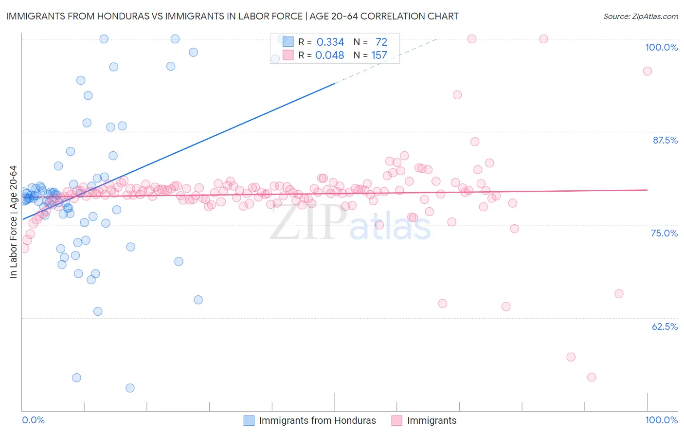 Immigrants from Honduras vs Immigrants In Labor Force | Age 20-64
