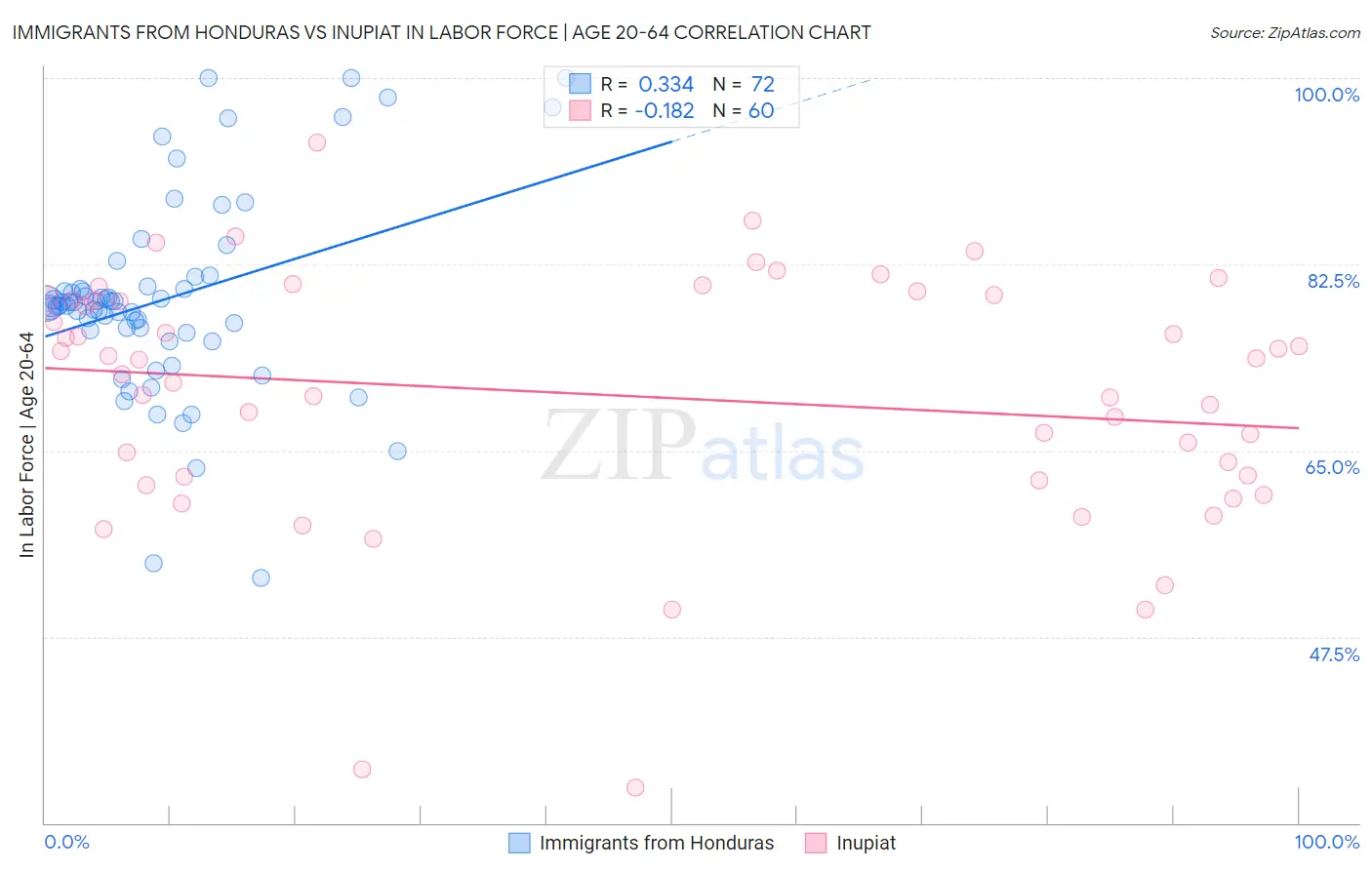 Immigrants from Honduras vs Inupiat In Labor Force | Age 20-64