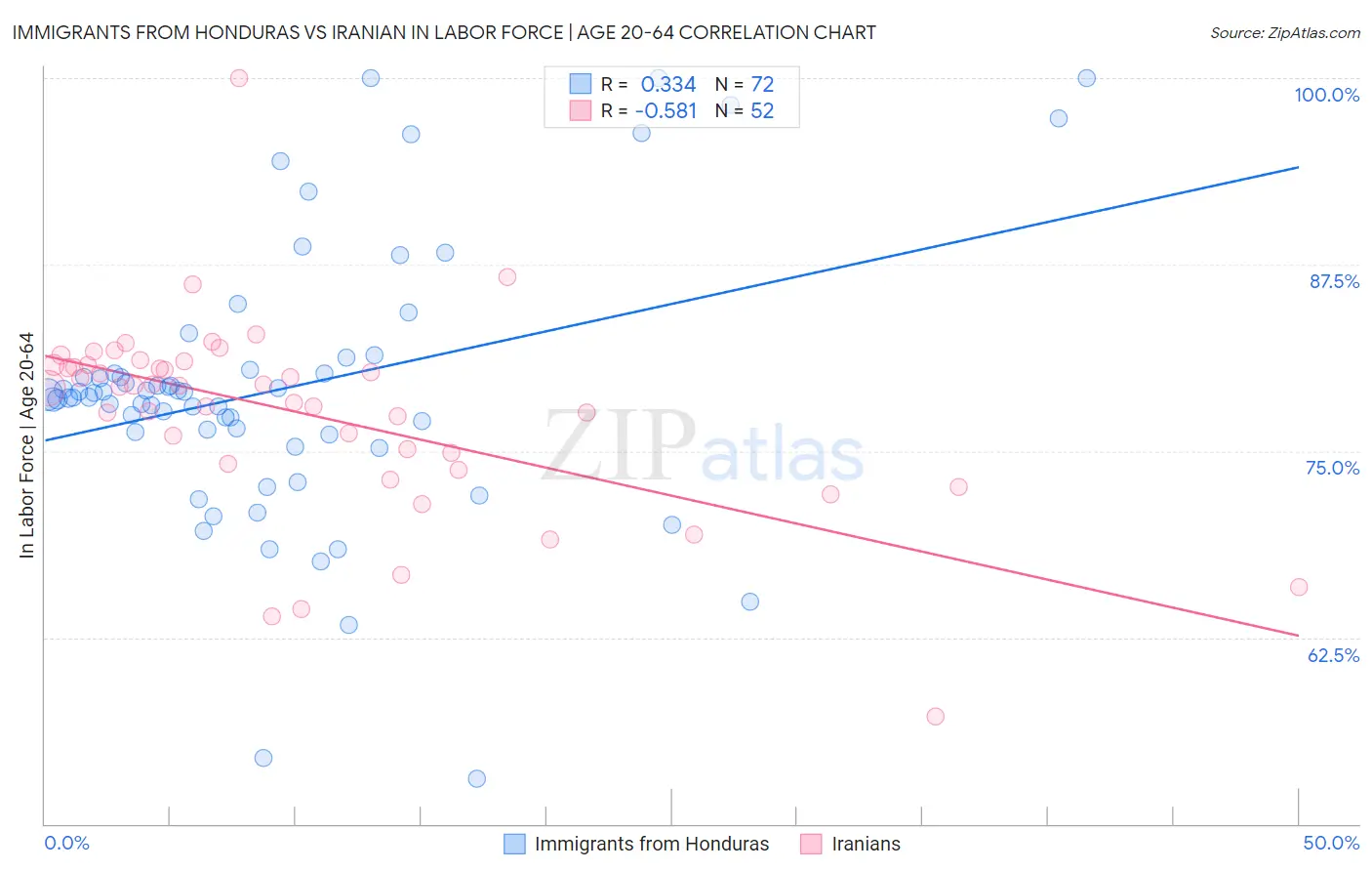 Immigrants from Honduras vs Iranian In Labor Force | Age 20-64