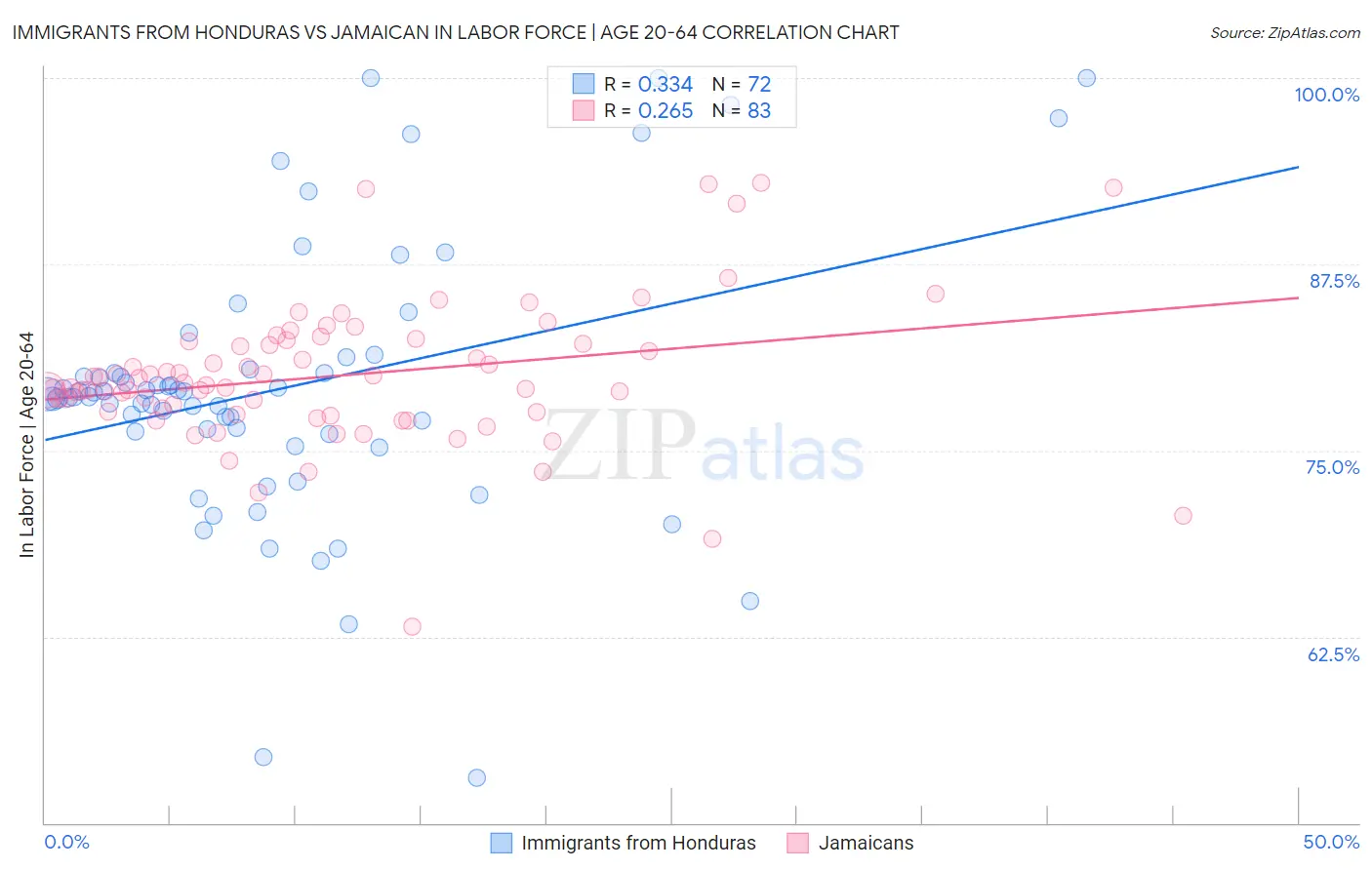 Immigrants from Honduras vs Jamaican In Labor Force | Age 20-64
