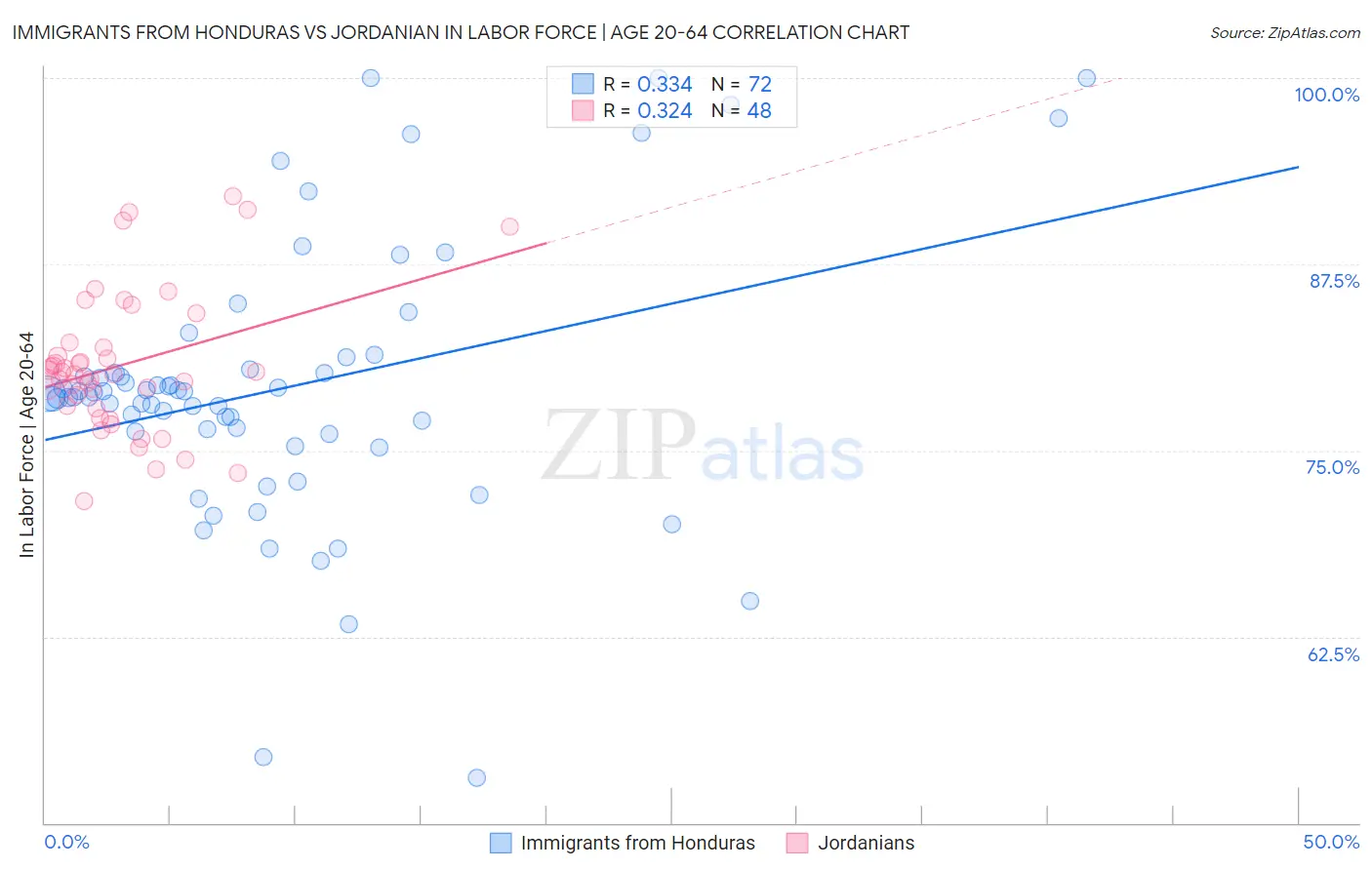 Immigrants from Honduras vs Jordanian In Labor Force | Age 20-64