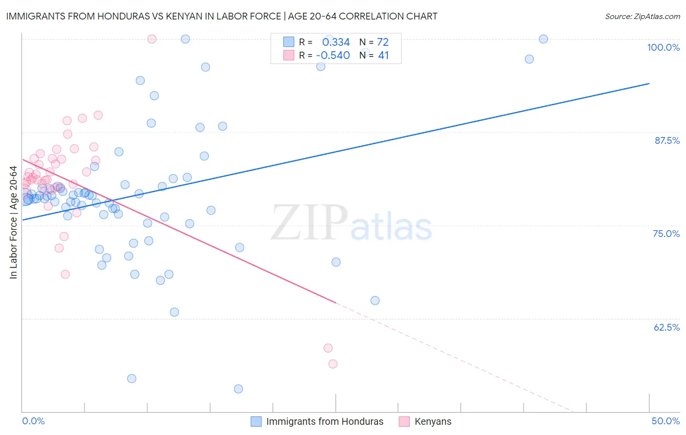 Immigrants from Honduras vs Kenyan In Labor Force | Age 20-64