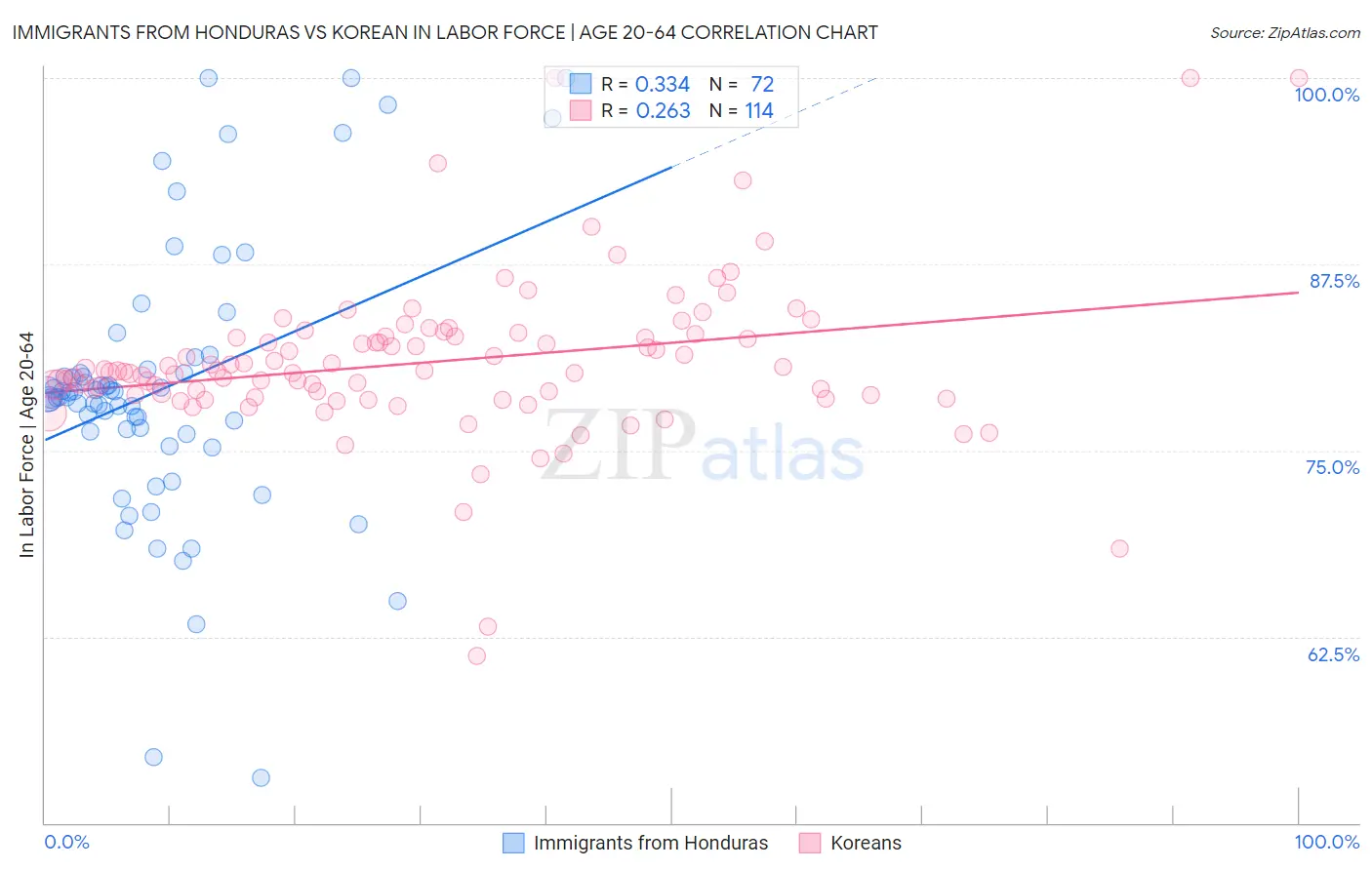 Immigrants from Honduras vs Korean In Labor Force | Age 20-64