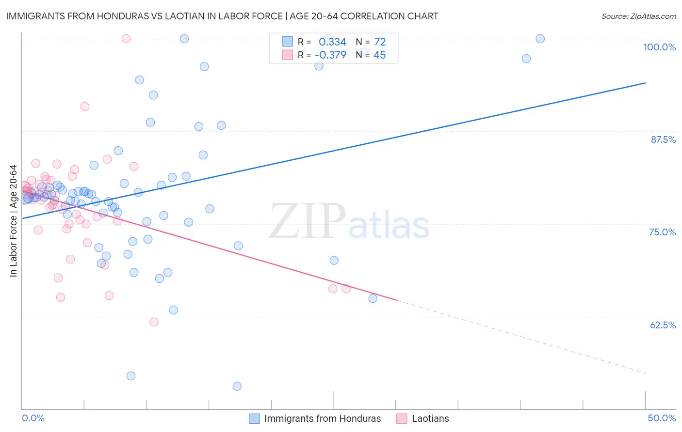 Immigrants from Honduras vs Laotian In Labor Force | Age 20-64