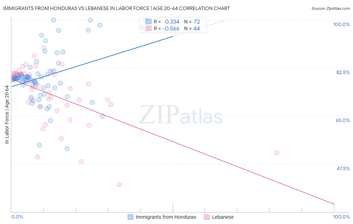 Immigrants from Honduras vs Lebanese In Labor Force | Age 20-64