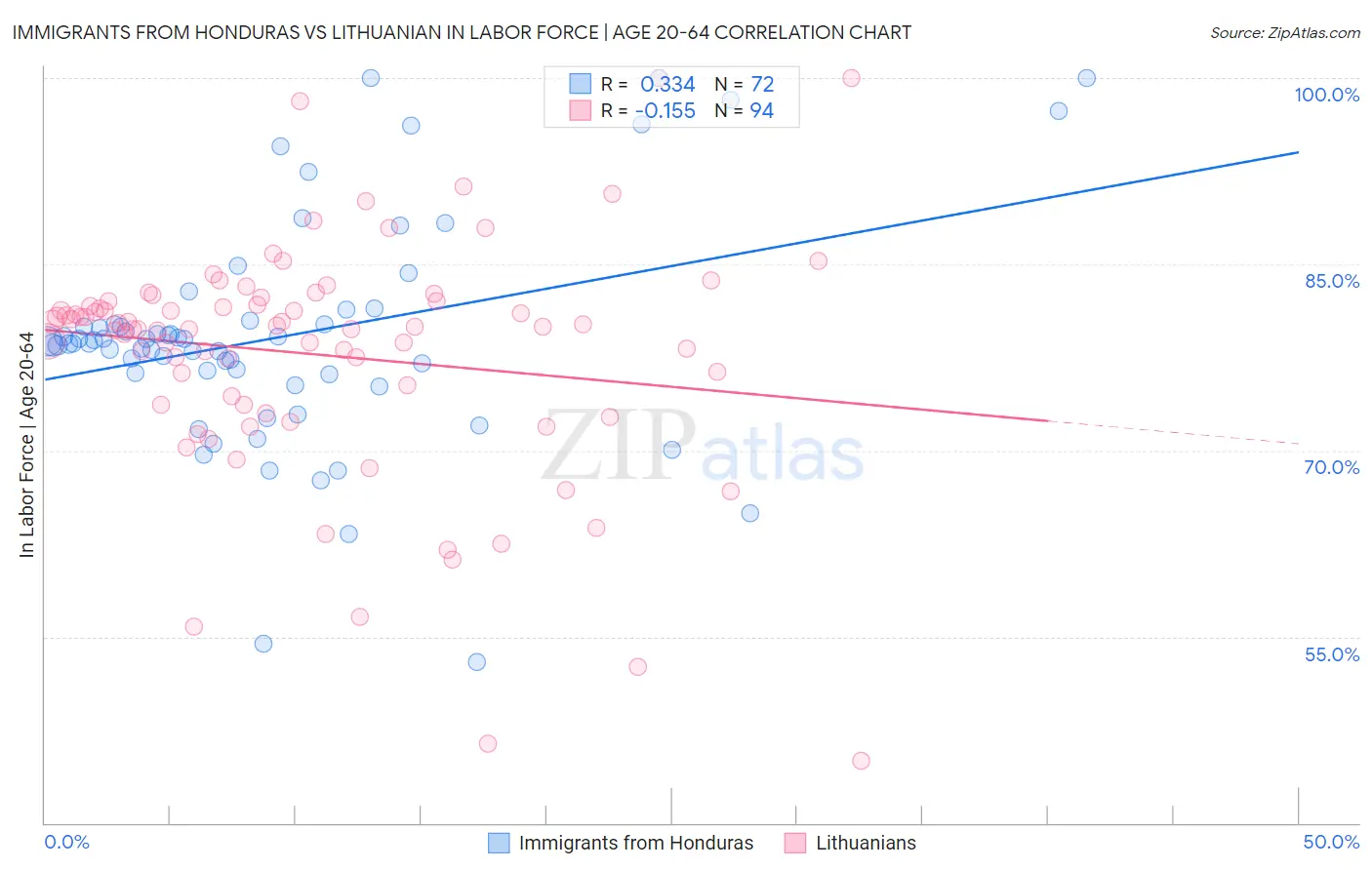 Immigrants from Honduras vs Lithuanian In Labor Force | Age 20-64