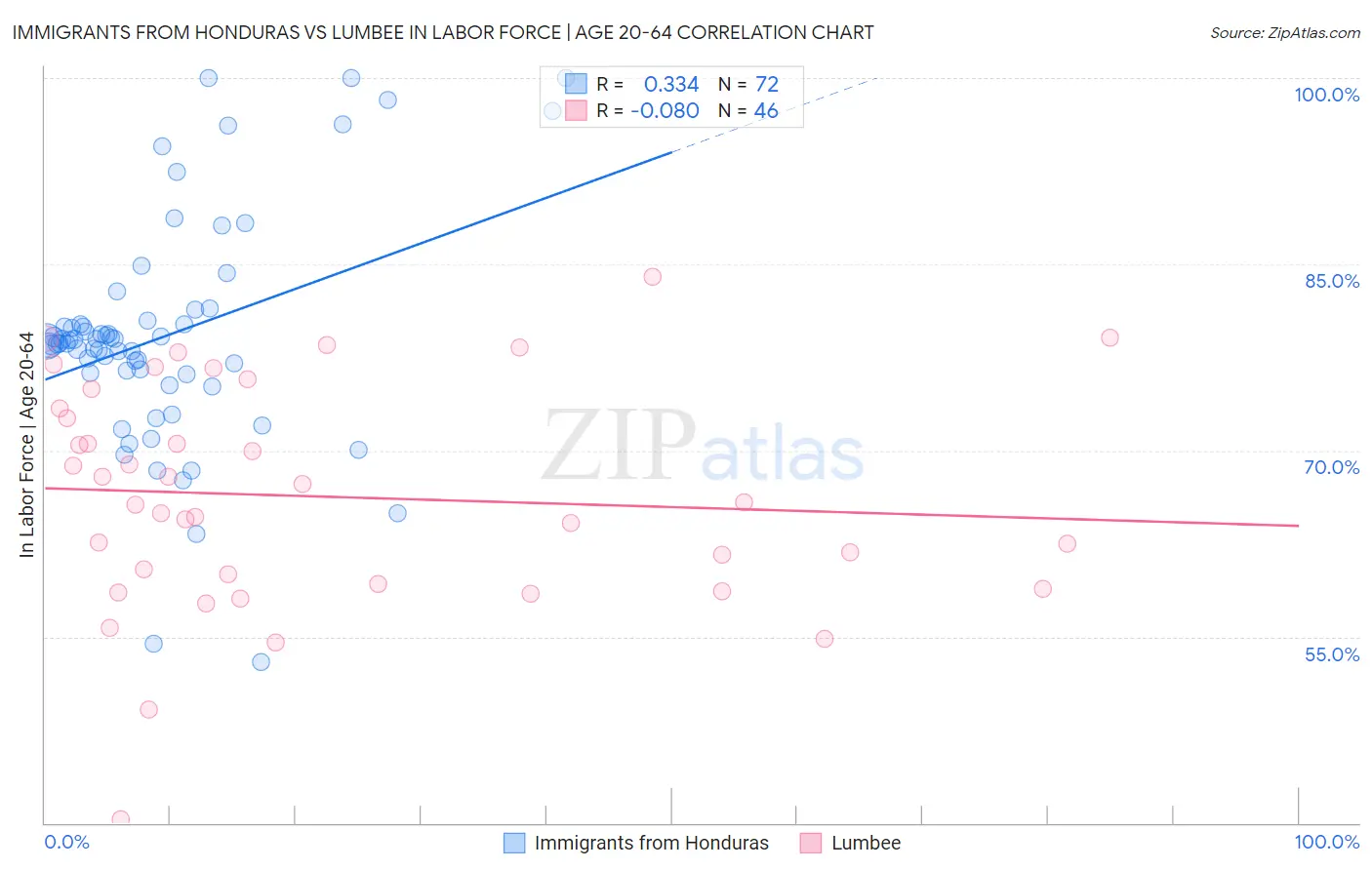 Immigrants from Honduras vs Lumbee In Labor Force | Age 20-64