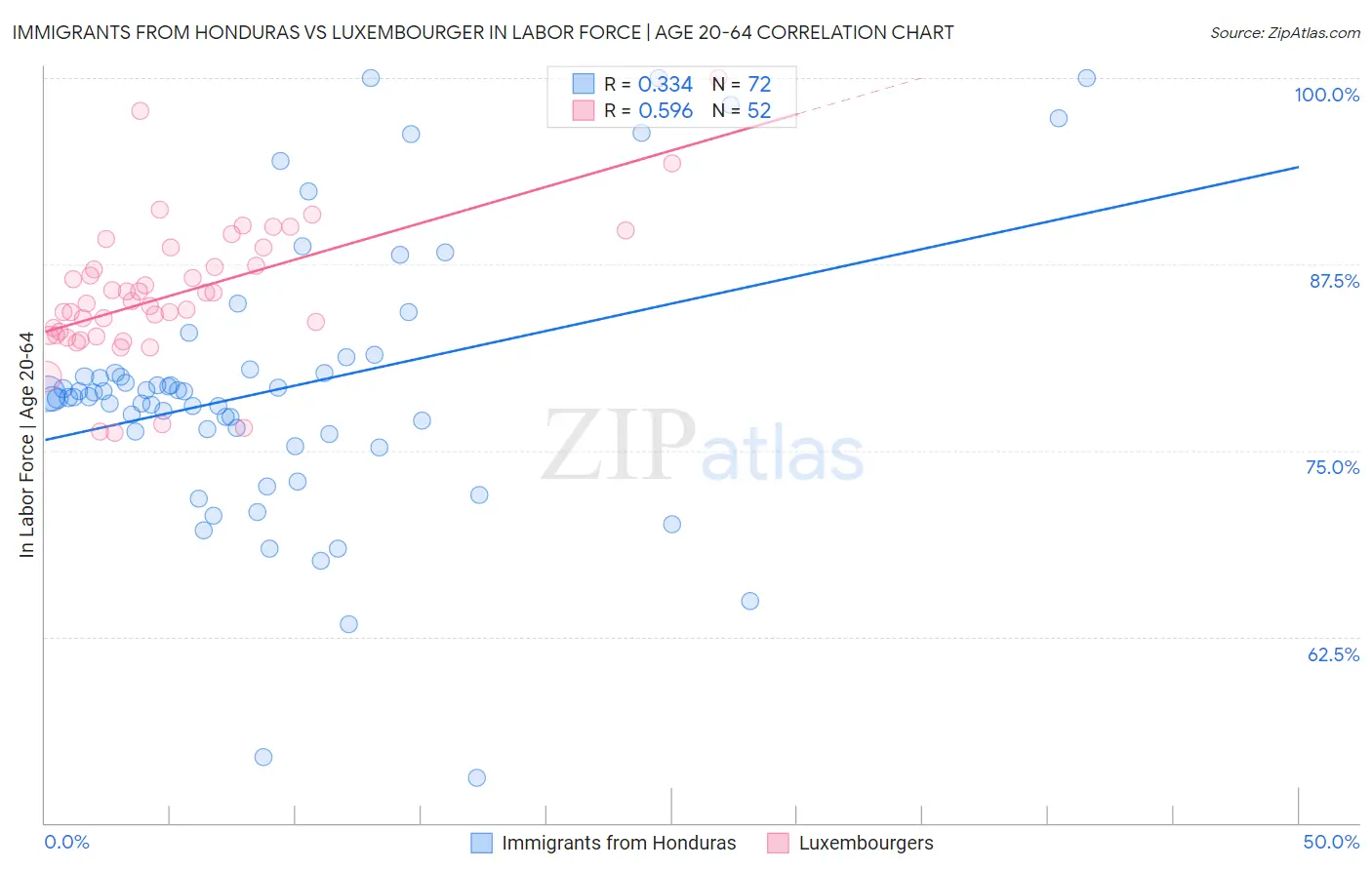 Immigrants from Honduras vs Luxembourger In Labor Force | Age 20-64