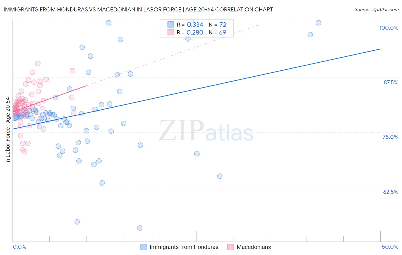 Immigrants from Honduras vs Macedonian In Labor Force | Age 20-64